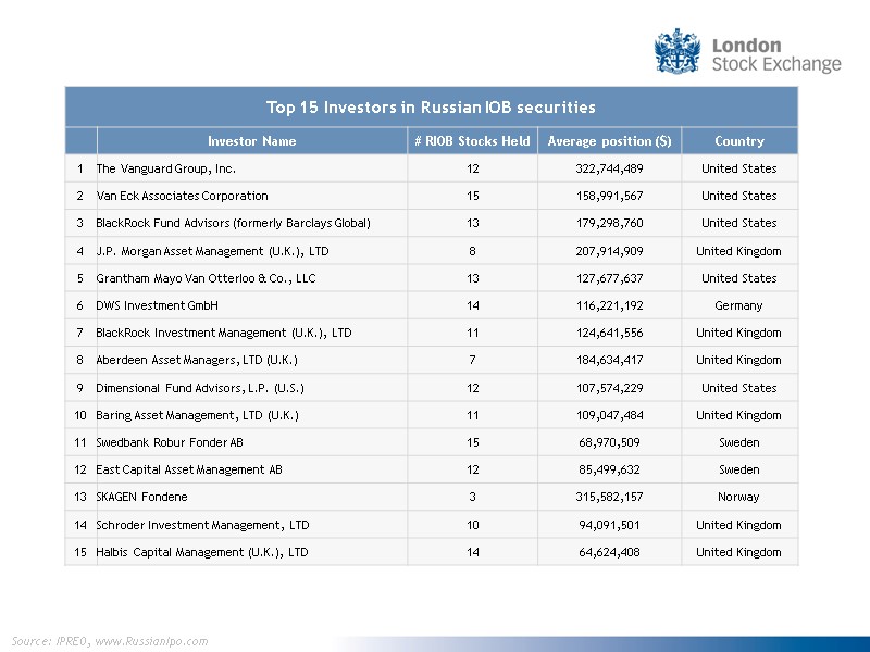 Source: IPREO, www.RussianIpo.com
